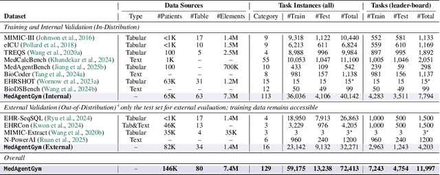 Figure 3 for MedAgentGym: Training LLM Agents for Code-Based Medical Reasoning at Scale