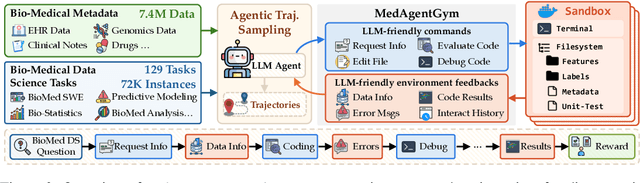 Figure 4 for MedAgentGym: Training LLM Agents for Code-Based Medical Reasoning at Scale