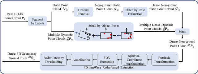 Figure 2 for DenserRadar: A 4D millimeter-wave radar point cloud detector based on dense LiDAR point clouds