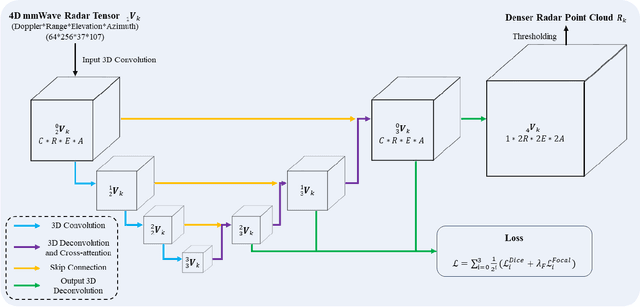 Figure 3 for DenserRadar: A 4D millimeter-wave radar point cloud detector based on dense LiDAR point clouds