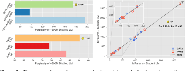 Figure 3 for Towards the Law of Capacity Gap in Distilling Language Models