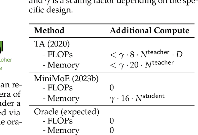 Figure 2 for Towards the Law of Capacity Gap in Distilling Language Models