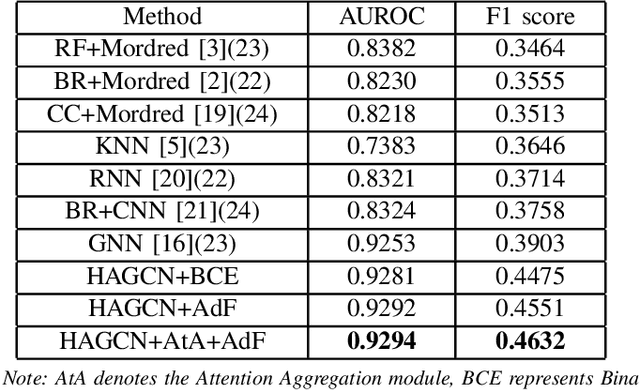Figure 4 for Molecular Odor Prediction Based on Multi-Feature Graph Attention Networks
