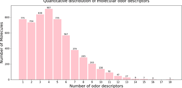 Figure 3 for Molecular Odor Prediction Based on Multi-Feature Graph Attention Networks