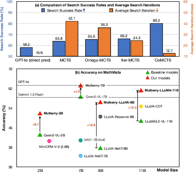 Figure 1 for Mulberry: Empowering MLLM with o1-like Reasoning and Reflection via Collective Monte Carlo Tree Search