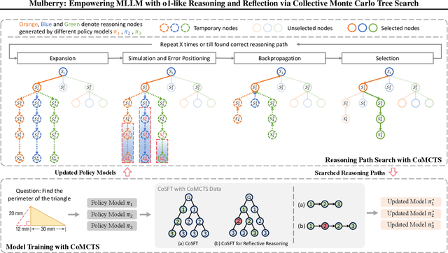 Figure 3 for Mulberry: Empowering MLLM with o1-like Reasoning and Reflection via Collective Monte Carlo Tree Search