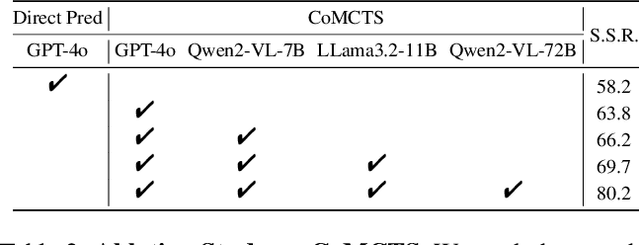 Figure 4 for Mulberry: Empowering MLLM with o1-like Reasoning and Reflection via Collective Monte Carlo Tree Search