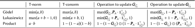 Figure 2 for Exploiting T-norms for Deep Learning in Autonomous Driving