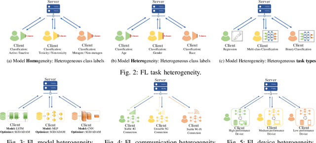 Figure 2 for Advances in Robust Federated Learning: Heterogeneity Considerations