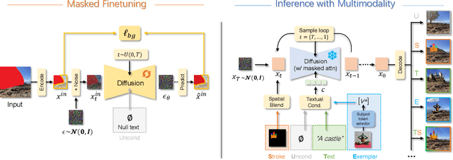 Figure 2 for Uni-paint: A Unified Framework for Multimodal Image Inpainting with Pretrained Diffusion Model