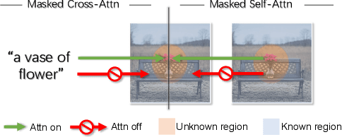 Figure 4 for Uni-paint: A Unified Framework for Multimodal Image Inpainting with Pretrained Diffusion Model
