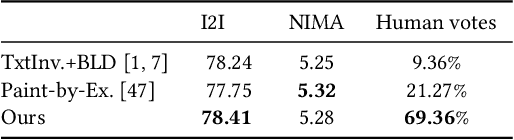 Figure 3 for Uni-paint: A Unified Framework for Multimodal Image Inpainting with Pretrained Diffusion Model