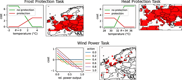 Figure 1 for Evaluating Weather Forecasts from a Decision Maker's Perspective