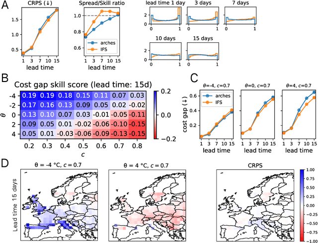 Figure 2 for Evaluating Weather Forecasts from a Decision Maker's Perspective