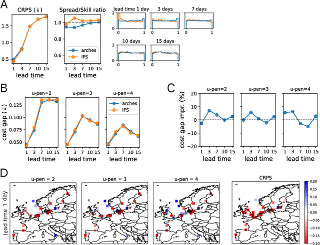 Figure 4 for Evaluating Weather Forecasts from a Decision Maker's Perspective