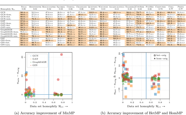 Figure 2 for Heterophily-informed Message Passing