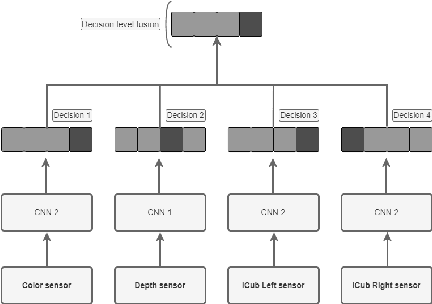 Figure 3 for iCub! Do you recognize what I am doing?: multimodal human action recognition on multisensory-enabled iCub robot