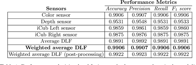 Figure 2 for iCub! Do you recognize what I am doing?: multimodal human action recognition on multisensory-enabled iCub robot