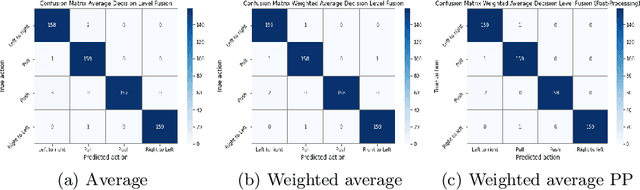 Figure 4 for iCub! Do you recognize what I am doing?: multimodal human action recognition on multisensory-enabled iCub robot