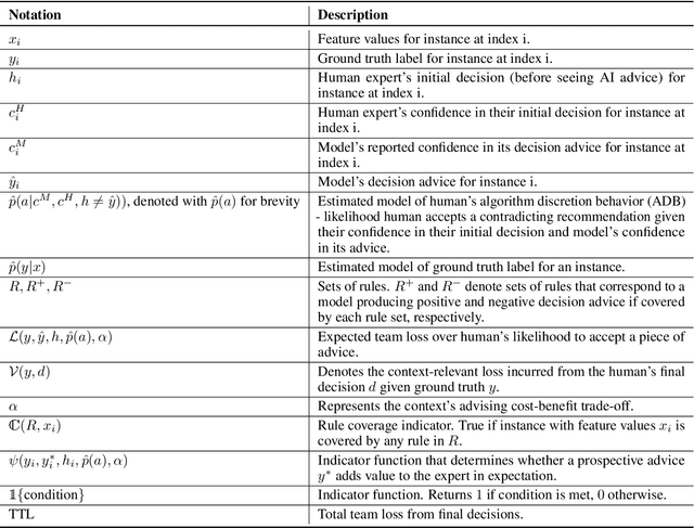 Figure 4 for The Value of AI Advice: Personalized and Value-Maximizing AI Advisors Are Necessary to Reliably Benefit Experts and Organizations