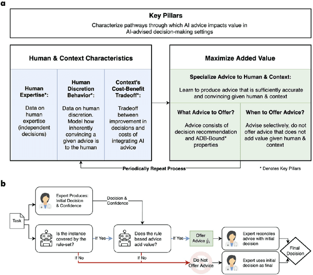 Figure 1 for The Value of AI Advice: Personalized and Value-Maximizing AI Advisors Are Necessary to Reliably Benefit Experts and Organizations