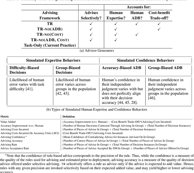 Figure 2 for The Value of AI Advice: Personalized and Value-Maximizing AI Advisors Are Necessary to Reliably Benefit Experts and Organizations