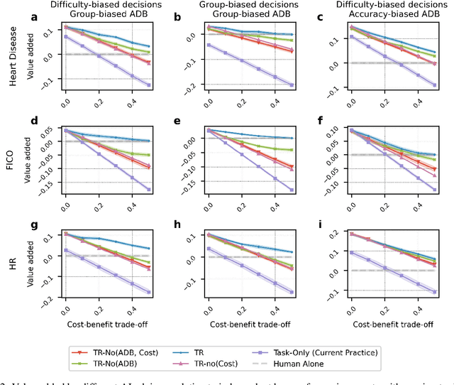 Figure 3 for The Value of AI Advice: Personalized and Value-Maximizing AI Advisors Are Necessary to Reliably Benefit Experts and Organizations