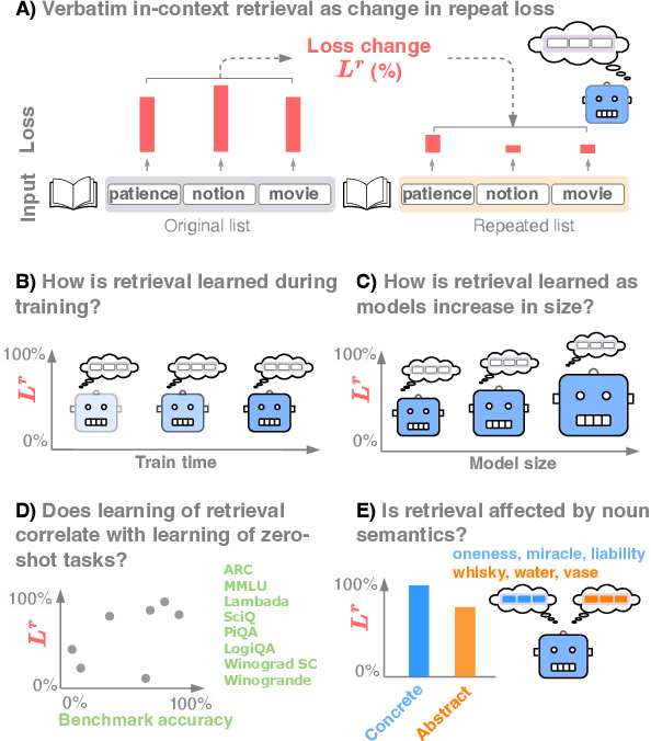 Figure 1 for Transformer verbatim in-context retrieval across time and scale