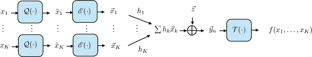 Figure 1 for Computing Functions Over-the-Air Using Digital Modulations