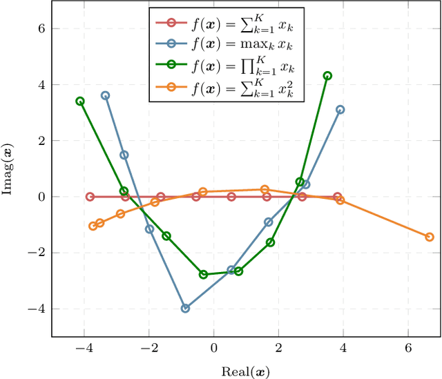 Figure 4 for Computing Functions Over-the-Air Using Digital Modulations