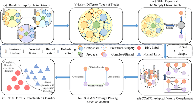 Figure 1 for HKTGNN: Hierarchical Knowledge Transferable Graph Neural Network-based Supply Chain Risk Assessment