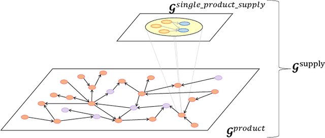 Figure 2 for HKTGNN: Hierarchical Knowledge Transferable Graph Neural Network-based Supply Chain Risk Assessment