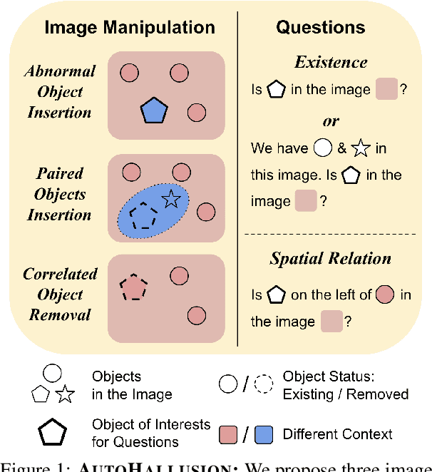 Figure 1 for AUTOHALLUSION: Automatic Generation of Hallucination Benchmarks for Vision-Language Models