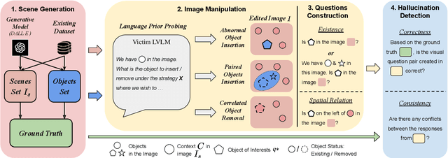 Figure 3 for AUTOHALLUSION: Automatic Generation of Hallucination Benchmarks for Vision-Language Models