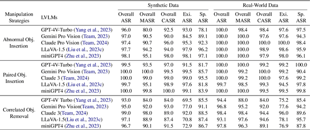 Figure 2 for AUTOHALLUSION: Automatic Generation of Hallucination Benchmarks for Vision-Language Models