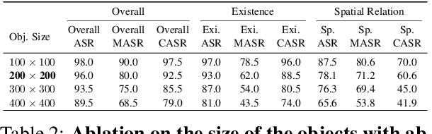 Figure 4 for AUTOHALLUSION: Automatic Generation of Hallucination Benchmarks for Vision-Language Models