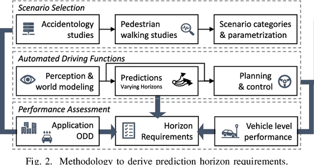 Figure 3 for Prediction Horizon Requirements for Automated Driving: Optimizing Safety, Comfort, and Efficiency