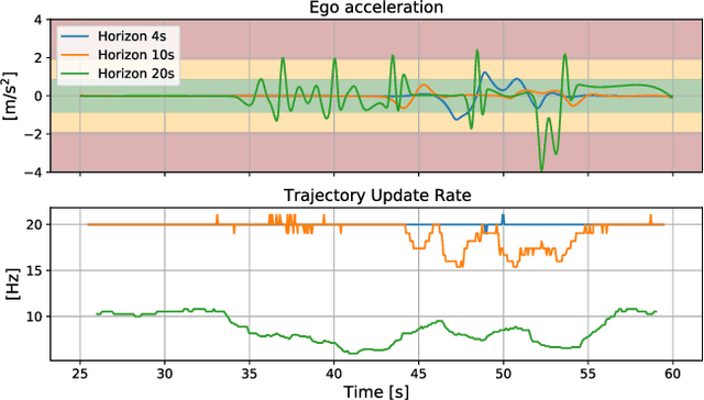 Figure 2 for Prediction Horizon Requirements for Automated Driving: Optimizing Safety, Comfort, and Efficiency