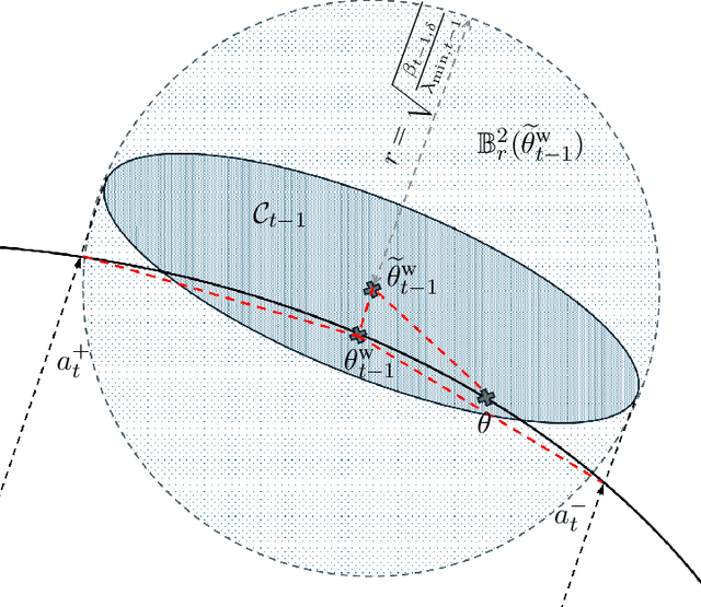 Figure 3 for Linear bandits with polylogarithmic minimax regret