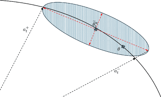 Figure 1 for Linear bandits with polylogarithmic minimax regret