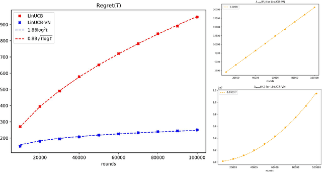 Figure 2 for Linear bandits with polylogarithmic minimax regret