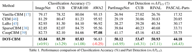Figure 2 for Discovering Fine-Grained Visual-Concept Relations by Disentangled Optimal Transport Concept Bottleneck Models