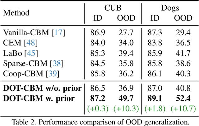 Figure 4 for Discovering Fine-Grained Visual-Concept Relations by Disentangled Optimal Transport Concept Bottleneck Models