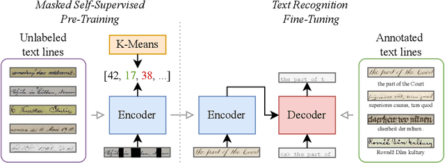 Figure 1 for Masked Self-Supervised Pre-Training for Text Recognition Transformers on Large-Scale Datasets