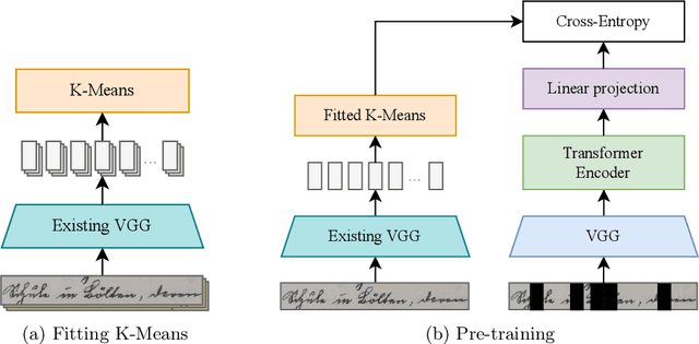 Figure 3 for Masked Self-Supervised Pre-Training for Text Recognition Transformers on Large-Scale Datasets