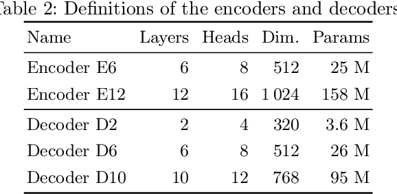 Figure 4 for Masked Self-Supervised Pre-Training for Text Recognition Transformers on Large-Scale Datasets