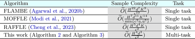 Figure 1 for Offline Multitask Representation Learning for Reinforcement Learning