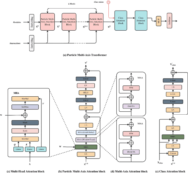 Figure 3 for Particle Multi-Axis Transformer for Jet Tagging