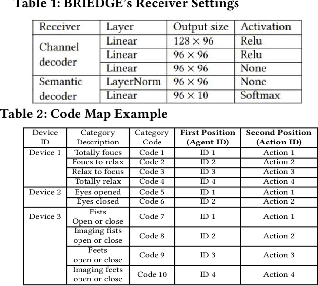 Figure 2 for BRIEDGE: EEG-Adaptive Edge AI for Multi-Brain to Multi-Robot Interaction