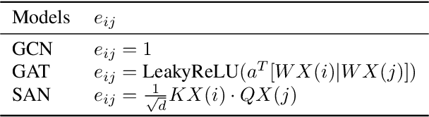Figure 2 for Solving Oversmoothing in GNNs via Nonlocal Message Passing: Algebraic Smoothing and Depth Scalability